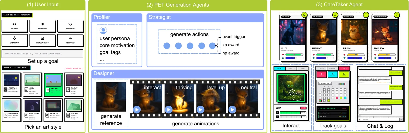 PET architecture: user goals and art-style choices feed Profiler, Strategist, and Designer generation agents; the CareTaker agent supports pet interaction, goal tracking, and chat and logging.